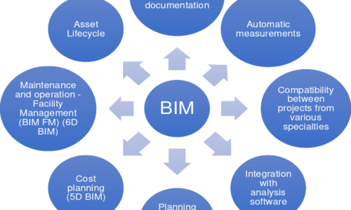 Block I: Introduction to BIM