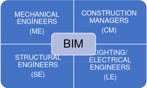 Block IV: BIM Execution Plan